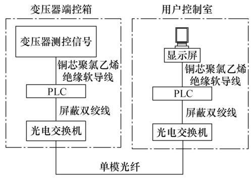 以PLC為通信控制核心，破解變壓器信號(hào)遠(yuǎn)程傳輸難題，護(hù)航信息安全設(shè)備銷售